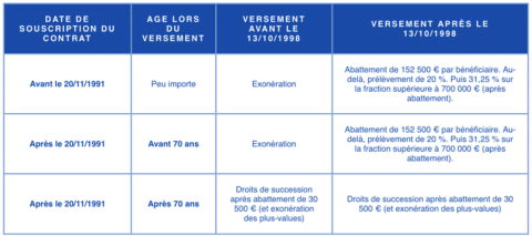 Assurance Vie Et Clause B N Ficiaire Un Outil Strat Gique Pour La